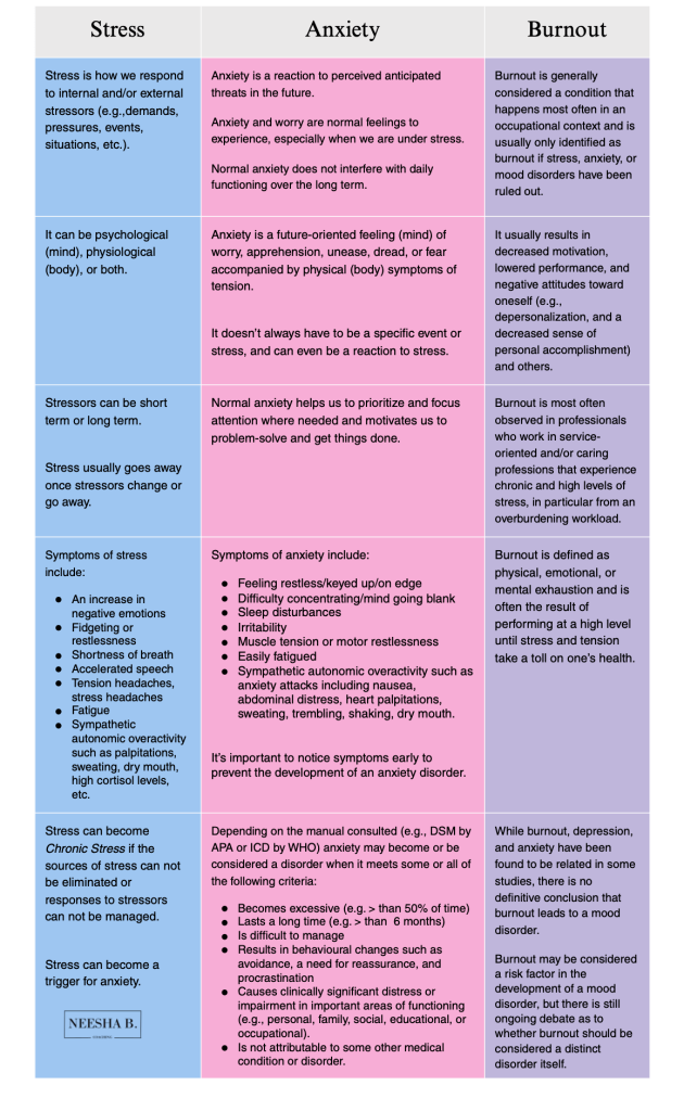 Chart with 3 columns in blue, pink, purple, describing the similarities and differences between stress, anxiety, and burnout.