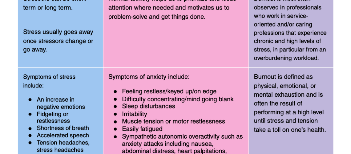 Chart with 3 columns in blue, pink, purple, describing the similarities and differences between stress, anxiety, and burnout.